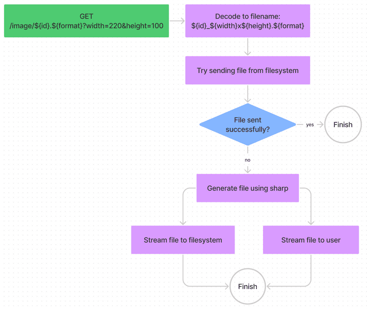flowchart for generated image